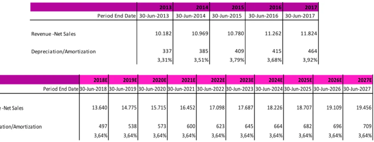 Table 8 - EL historical and forecasted Depreciation and Amortization from 2013-2027