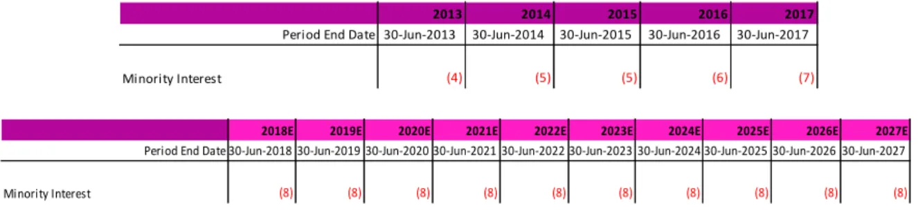 Table 11 - EL historical and forecasted Minority Interest from 2013-2027 