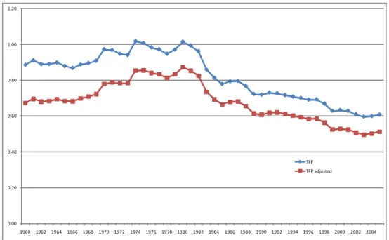 Figure 5: Latin America Relative TFP, with Adjustment for Natural Resources (US=1) Table 3 presents results for each of the seven Latin American countries