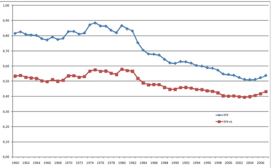 Figure 6: Latin America Relative TFP, with and without Human Capital in the Production Function (US=1)