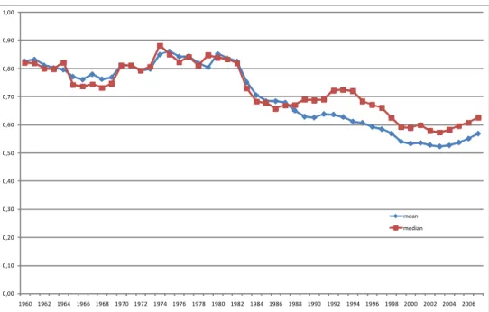 Figure 7: Latin America Relative TFP, using Cohen and Soto (2007) Schooling Data (US=1)