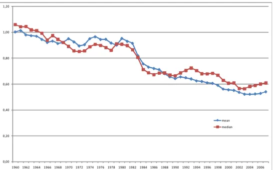 Figure 8: Latin America Relative TFP, with Hall and Jones (1999) Human Capital Methodology (US=1)