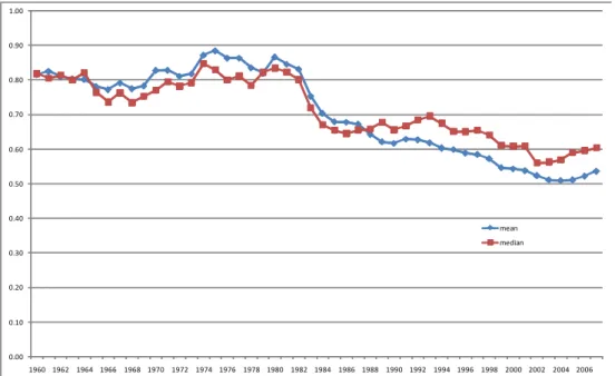 Figure 1 shows the evolution between 1960 and 2007 of the (geometric) mean and the median