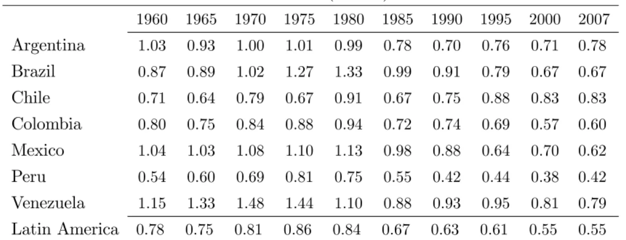 Table 2: Relative TFP (U.S=1) - = 10%