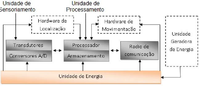 Figura 2.1: Componentes do nó sensor sem fio.