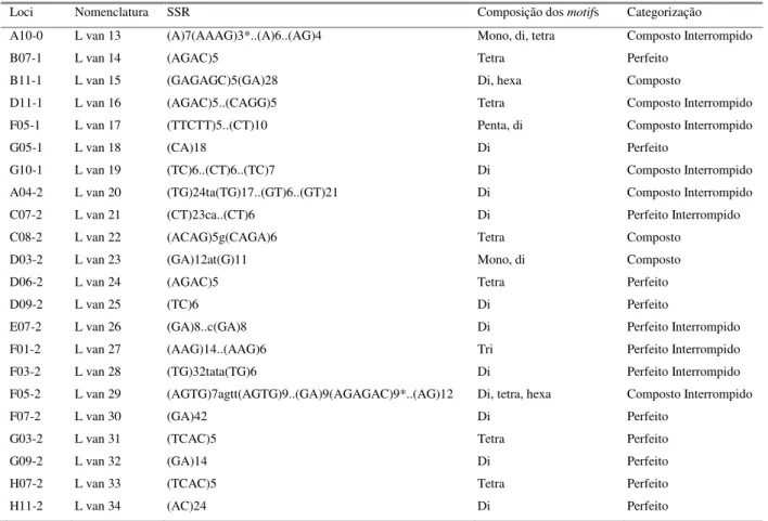 Tabela  2:  Relação dos locos SSRs- beads caract erizados e selecionados, descrevendo a  com posição dos m ot ifs, sua classificação e sua cat egorização em  com post o e perfeit o
