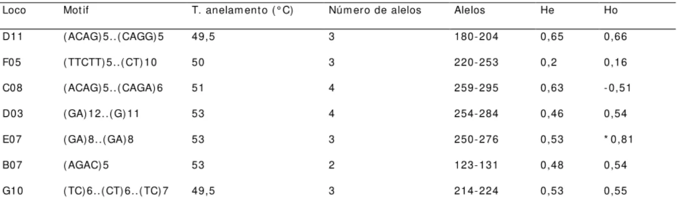 Tabela 6:  Relação dos locos SSRs- beads que apresent aram  polim orfism o em  G2,  descrevendo o m ot if do m icrossat élit e, o núm ero de alelos observados ( Na) , a am plit ude  de variação dos alelos, os níveis de het erozigosidade observada ( Ho)  e 