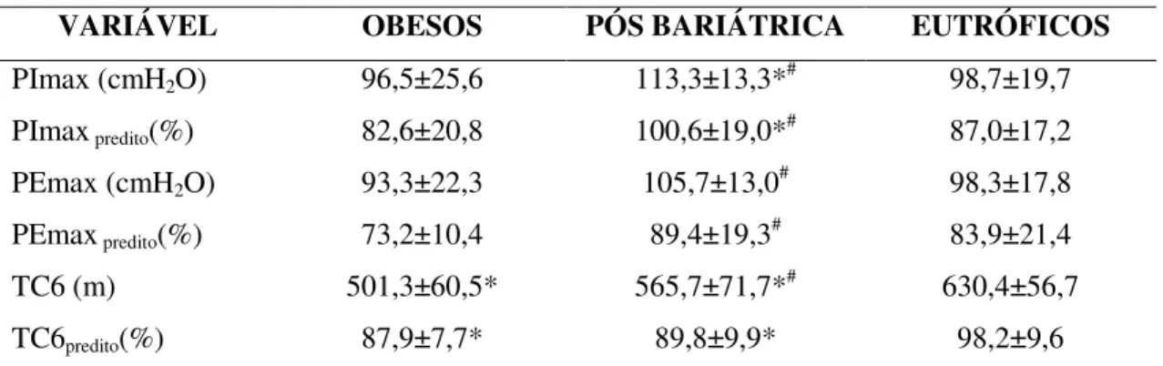 Tabela 2: Distância percorrida no teste de caminhada de 6 minutos (TC6) e força muscular  respiratória, com respectivos valores preditos nos grupos testados 