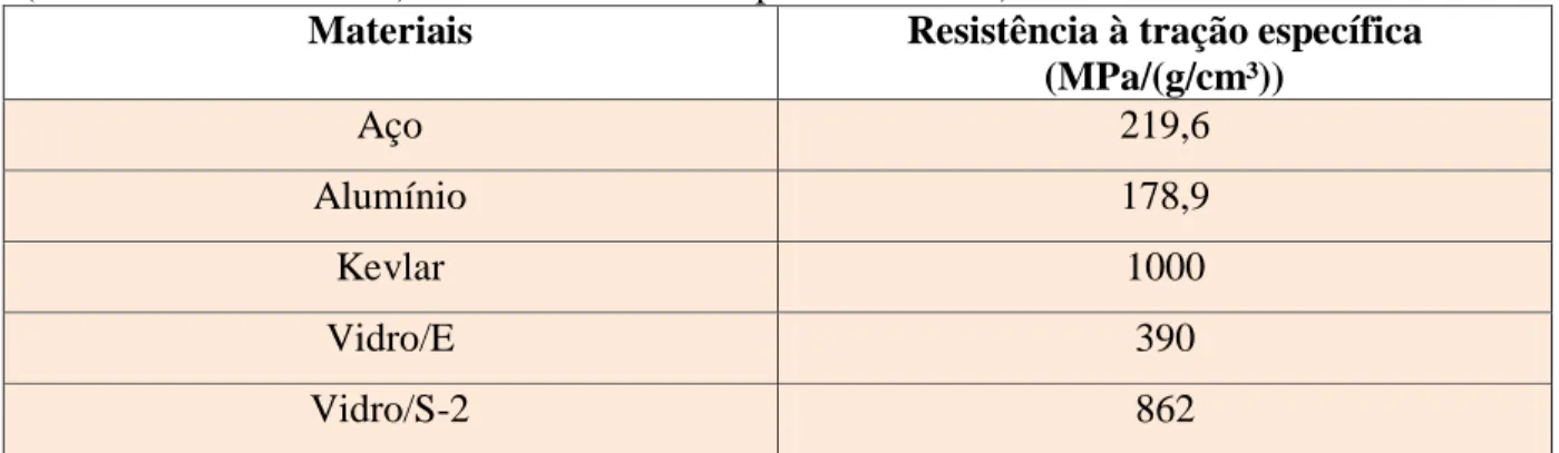 Tabela  1.1  -  Comparativo  da  resistência  à  tração  específica  entre  materiais  compósitos  (lâminas unidirecionais) analisada no sentido paralelo à fibra) e os metais
