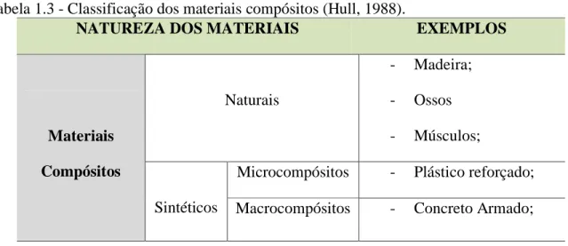 Tabela 1.3 - Classificação dos materiais compósitos (Hull, 1988). 