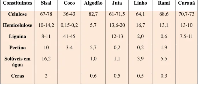 Tabela  – 1.7 – Composição das fibras naturais (Banco de dados da BPMCC – DEM/UFRN,  2008)