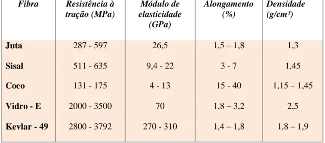 Tabela  – 1.9 – Propriedades mecânicas das fibras (Banco de dados da BPMCC – DEM/UFRN,  2008)