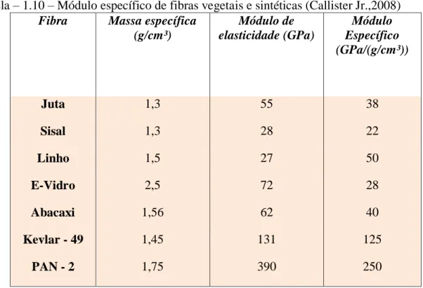 Tabela  – 1.10 – Módulo específico de fibras vegetais e sintéticas (Callister Jr.,2008) 