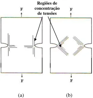 Figura 1.11  – Efeito da orientação das fibras na sensibilidade ao entalhe (a) laminado a 0/90° e  (b) laminado a ±45° (Hull, 1988)