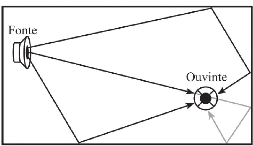 Figura 1 – Diferentes caminhos de reflexão do som.