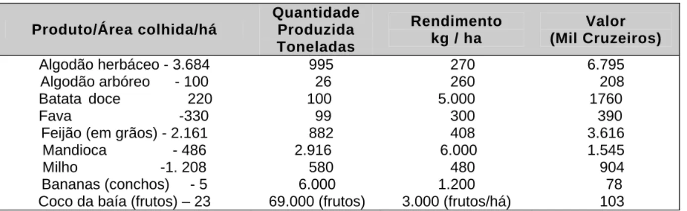 Tabela 2 -  Área Colhida e Quantidade Produzida dos Principais Produtos  Agrícolas - 2002