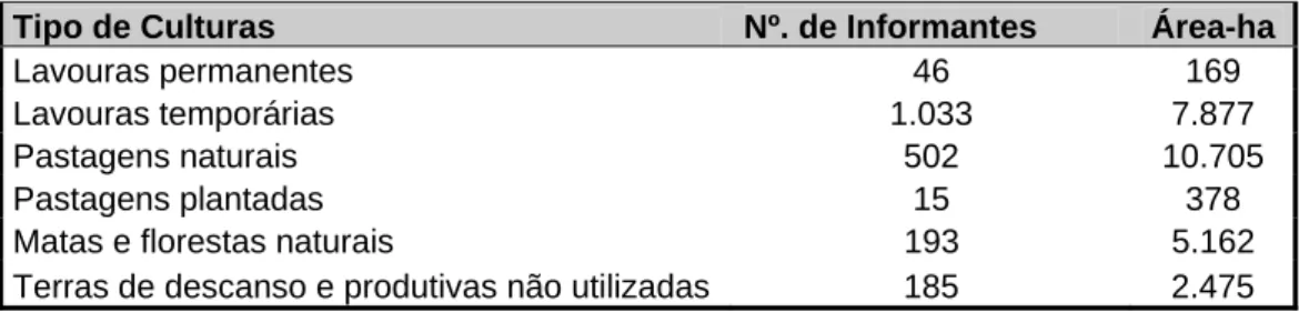 Tabela 3 - Utilização das Terras do Município  Fonte: Censo de 1975 