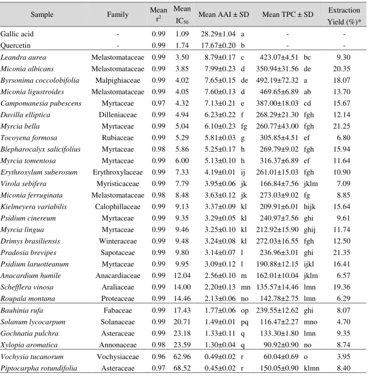 Table  1.  Antioxidant  activity  index  (AAI)  and  total  phenolic  content  (TPC)  of  ethanolic  leaf  extracts of 28 plant species from the Brazilian savanna