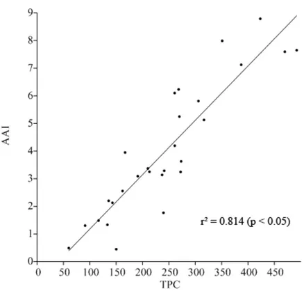 Figure 1. Correlation between antioxidant activity index (AAI) and total phenolic content  (TPC, in mg of gallic acid/g of dry ethanolic extract) of ethanolic leaf extracts of 28 plant  species from the Brazilian savanna