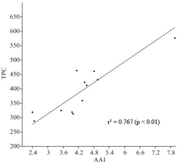 Figure  1.  Linear  correlation  between  total  phenolic  content  (TPC  in  mg  of  gallic  acid  equivalents/g dry extract) and antioxidant activity indexes (AAI) of leaf infusions from 12  Myrtaceae species