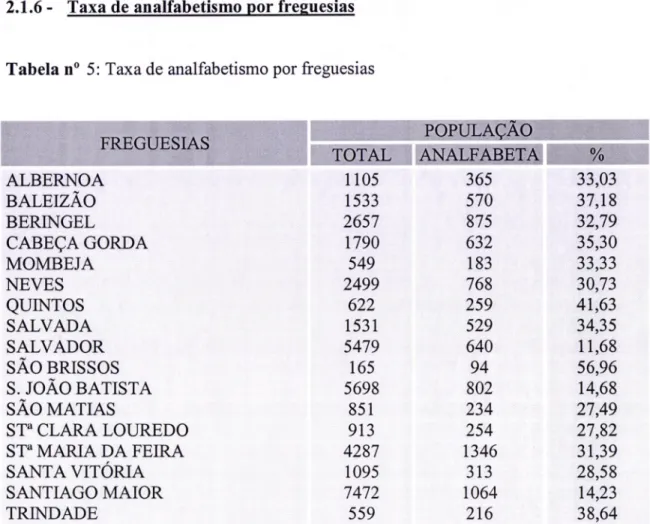 Tabela  no 5: Taxa de analfabetismo  por  freguesias