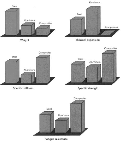 Figura 2. Comparação entre propriedades de metais e compósitos, de acordo com STRONG,  2008 