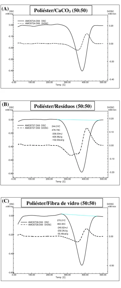Figura 28. Análise de DSC para os compósitos do grupo A (A) (B) (C) Poliéster/CaCO3 (50:50) Poliéster/Resíduos (50:50) Poliéster/Fibra de vidro (50:50) 