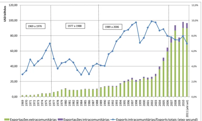 Gráfico 1: Comunidade Andina, exportações totais e intracomunitárias, USD milhões,  1969-2011