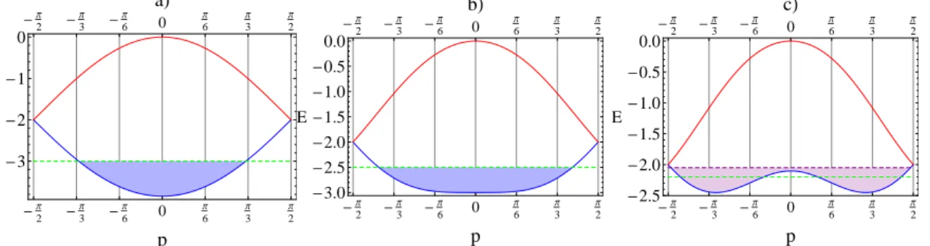 Figura 2.3: Relação de dispersão para ondas de spin/buraco: a) θ = 0.2, b) θ = √ 3 3 , c) θ = 0.95 
