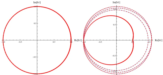 Figura 3.1: a) Solução numérica b 1 ([ − 15, 15]) para as equações integrais não-lineares usando o chute inicial b j (x) = 0
