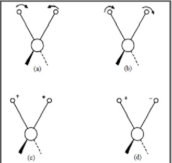 Figura 4 – Vibrações do tipo deformação angular: (a) tesoura, (b) rotação, (c) balanço e (d) torção