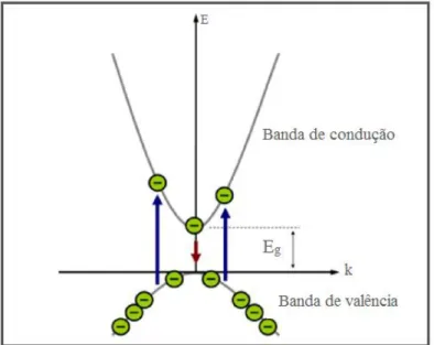 Figura 10 –  Transição eletrônica entre as bandas de energia de um semicondutor 