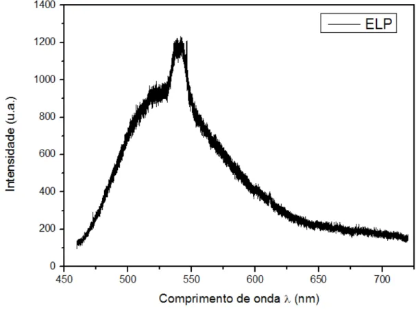 Figura 17 - Espectro de fotoluminescência, para dados não normalizados, do extrato lipopeptídico  (ELP)