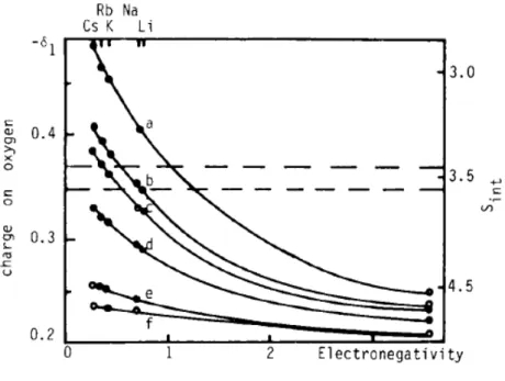 Figura  8 - Relação  da  carga  do  oxigênio  e  eletronegatividade  intermediária  com  a  eletronegatividade de componentes usuais de zeólitas (a) X, (b) Y, (c) L, (d) MOR, (e), BEA,  (f) ZSM-5.
