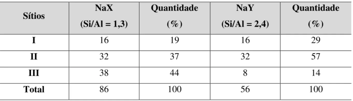 Tabela 3 – Distribuição de sítios cristalográficos por cela unitária em NaX e NaY. 
