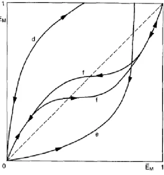 Figura 11 – Esquemas de isotermas de troca iônica: (d) comportamento seletivo de uma troca  incompleta; (e) comportamento não-seletivo de uma troca incompleta; (f) loop de histerese.