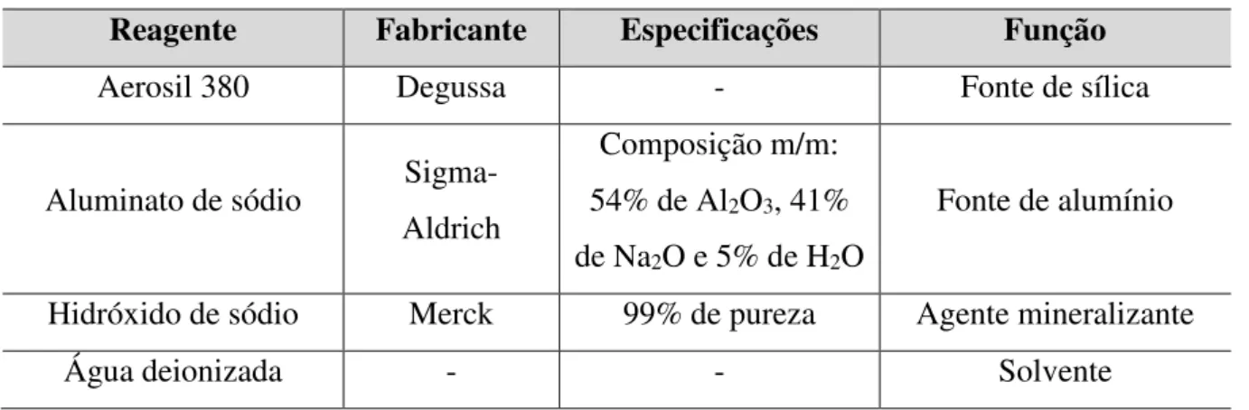 Tabela 5 – Reagentes aplicados na síntese de zeólita NaX nanométrica. 