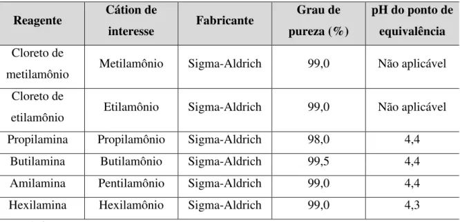 Tabela 7 – Descrição dos reagentes empregados para preparo dos sais de troca iônica. 