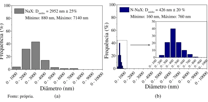 Figura 25 – Distribuição do tamanho de partículas das amostras (a) NaX e (b) N-NaX. 