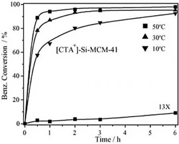 Figura 3.7. Conversão do benzaldeído na reação de condensação de Knoevenagel com  CTA-MCM-41 (MARTINS et al., 2006)