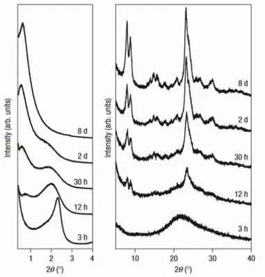Figura 3.11. Difratogramas de raios X para produtos precipitados com vários tempos de  reação, durante a síntese hidrotérmica da zeólitas mesoporosa MFI a 150°C (CHOI, 2006)