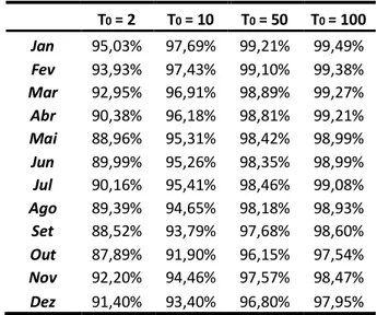 Tabela 4.9 – Evolução da Alocação em CDI    T 0  = 2  T 0  = 10  T 0  = 50  T 0  = 100  Jan  95,03%  97,69%  99,21%  99,49%  Fev  93,93%  97,43%  99,10%  99,38%  Mar  92,95%  96,91%  98,89%  99,27%  Abr  90,38%  96,18%  98,81%  99,21%  Mai  88,96%  95,31% 