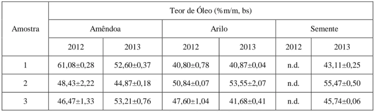 Tabela 3.3- Teor de óleo / gordura da semente de mafurra e dos seus constituintes, amêndoa e arilo,  em base seca, em 2012 e 2013
