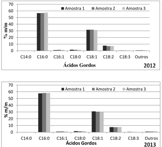 Fig. 3.3- Composição em ácidos gordos da gordura da amêndoa, analisada em 2012 e em 2013