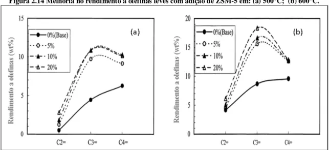 Figura 2.14 Melhoria no rendimento a olefinas leves com adição de ZSM-5 em: (a) 500°C;  (b) 600°C