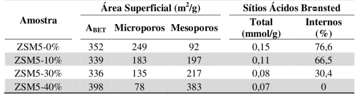 Tabela 2.4 Propriedades físico-químicas das zeólitas  ZSM-5 sintetizadas com adição de diferentes  porcentagem de nanopartículas de carbono