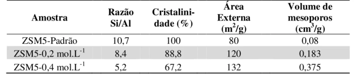 Tabela 2.12 Propriedades texturais da zeólitas ZSM-5 dessilicalizadas.  Amostra     Razão  Si/Al      Cristalini-dade (%)     Área  Externa  (m 2 /g)     Volume de  mesoporos (cm3/g)  ZSM5-Padrão     10,7     100     80     0,08  ZSM5-0,2 mol.L -1 8,4  88,