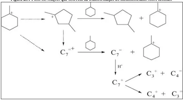 Figura 2.31 Possíveis reações que ocorrem na transformação do metilcicloexano sobre zeólitas