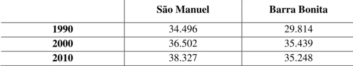 Tabela 1 : População total - São Manuel e Barra Bonita, 1990-2000-2010 São Manuel  Barra Bonita 