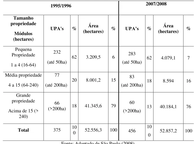 Tabela 2: Distribuição dos estabelecimentos agrícolas por unidade de produção e área.  São  Manuel - 1995-2008  1995/1996  2007/2008  Tamanho  propriedade  Módulos  (hectares)  UPA's  %  Área 